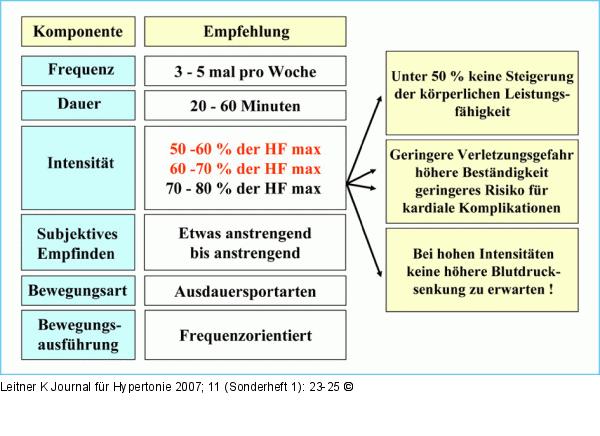 Trainingstherapie