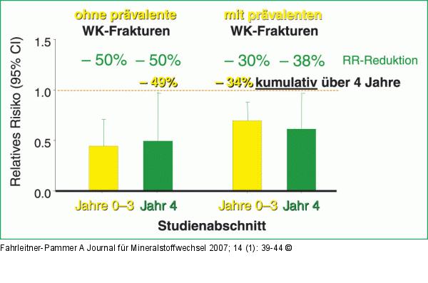Frakturrisiko