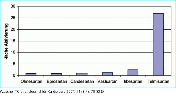 AT1-Rezeptorantagonisten (ARB)