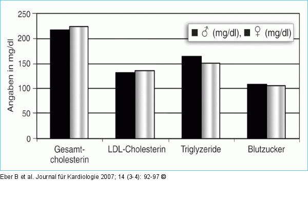 LIIFE-IN-LIFE - Lipide - Blutzucker
