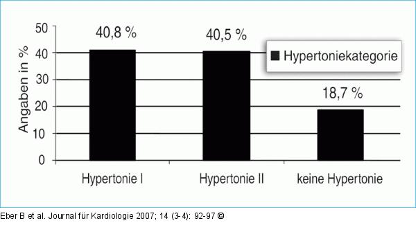 LIIFE-IN-LIFE-Projekt - ESH-ESC-Hypertoniekategorie
