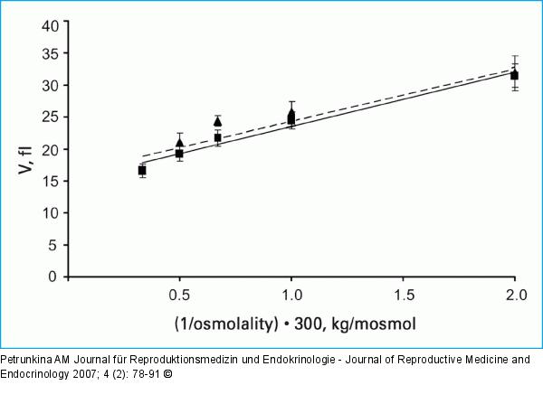 Boyle Van't Hoff Plot