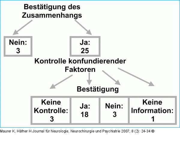 Duration of Untreated Psychosis (DUP) - Outcome