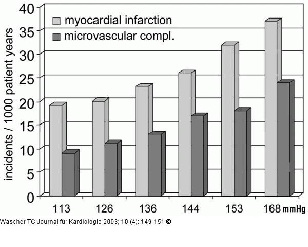 UKPDS - Complications - Blood Pressure