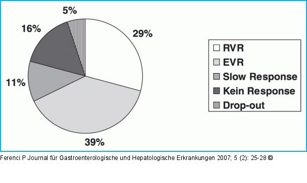 Schnelligkeit des Virusresponse