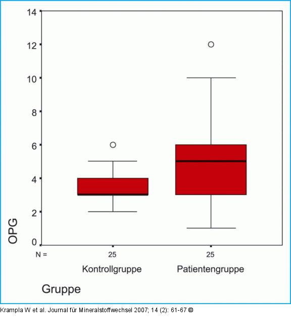 Boxplot der OPG-Werte