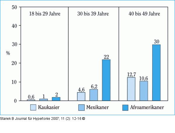 Prvalenz der Hypertonie bei Frauen vor der Menopause
