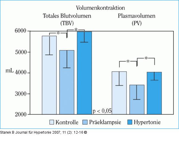 Volumenabnahme in den Gefen bei Preklampsie