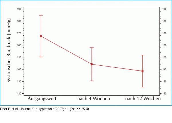 Systolischer Blutdruck