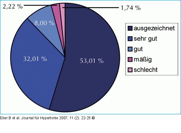 Globalurteil zur Vertrglichkeit: Arzt