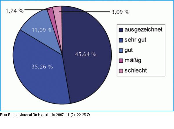 Globalurteil zur Vertrglichkeit: Patient