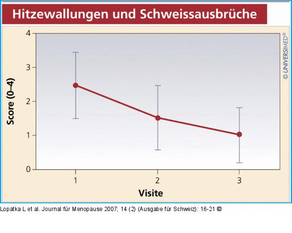 Hitzewallungen und Schweissausbrche