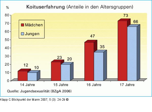 Geschlechtsverkehr - Jugendliche