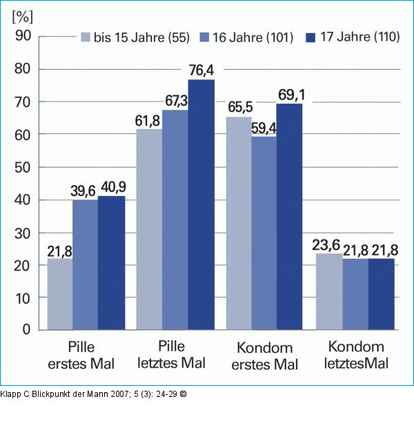 Verhtungsverhalten - Mdchen