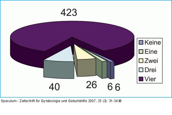 Speculum-Fragebogenauswertung