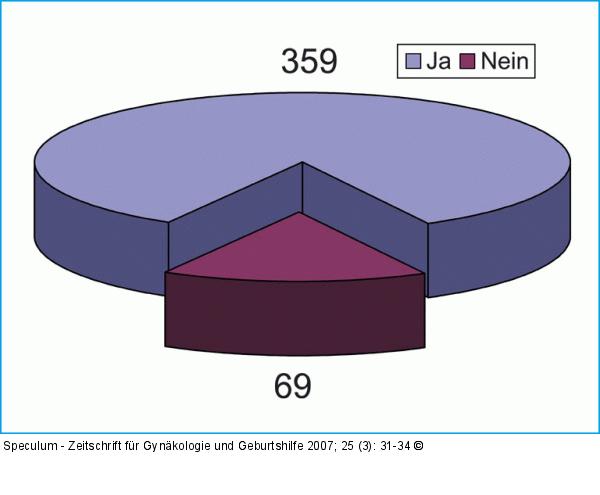 Speculum-Fragebogenauswertung