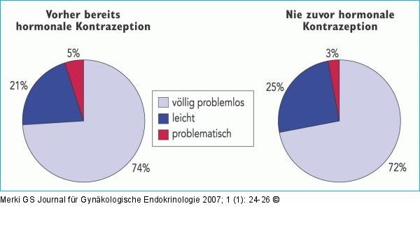 Handling (bzw. Entfernung) des Vaginalrings bei jungen Frauen