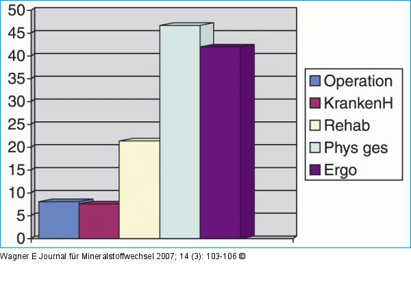 Behandlungsformen