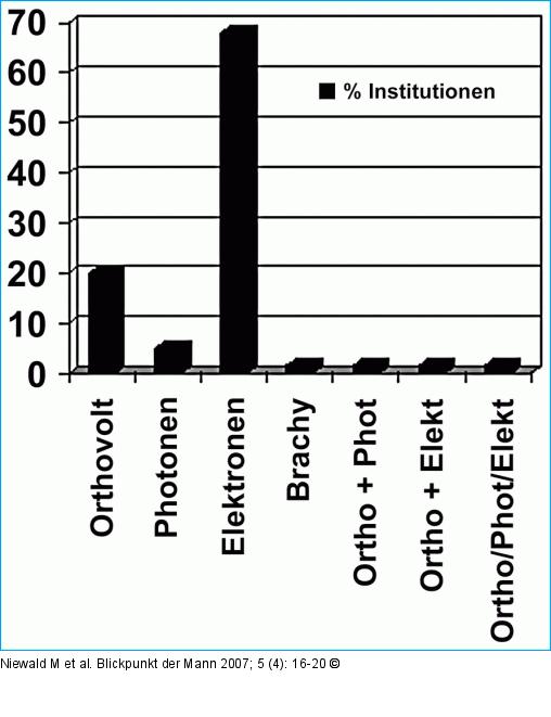 Strahlentherapie - IPP