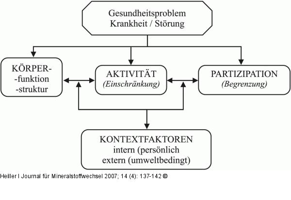 ICF-Klassifikation