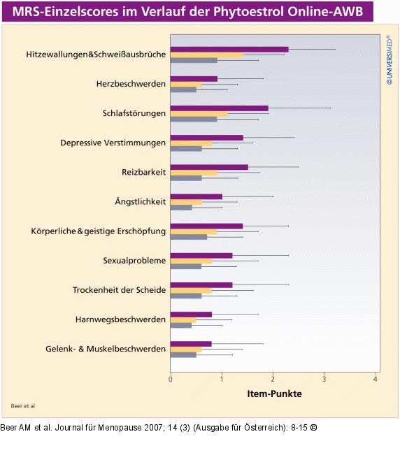 MRS-Einzelscores - Phytoestrol-AWB