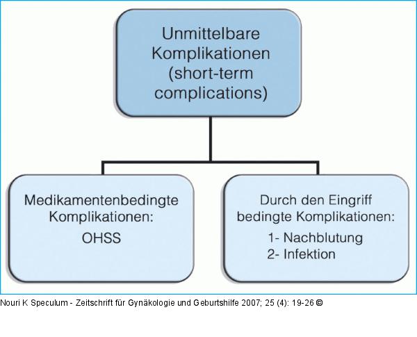 IVF/ICSI-Therapie