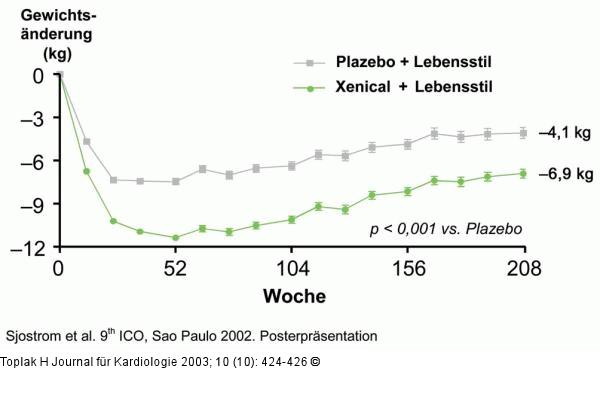 Lebensstilmodifikation - Krpergewicht