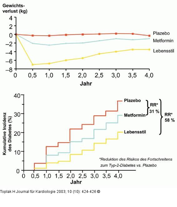 Diabetesinzidenz - DPP-Studie