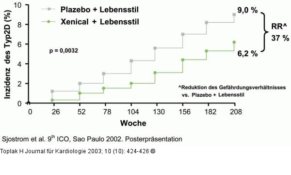 Diabetesinzidenz - XENDOS-Studie