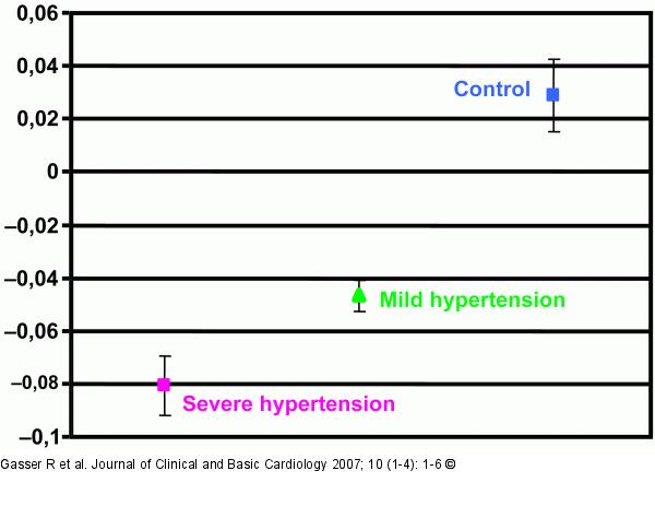 Hypertensive Patients