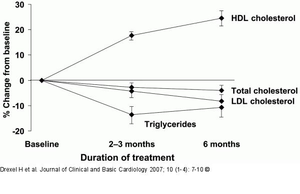 Lipid profiles