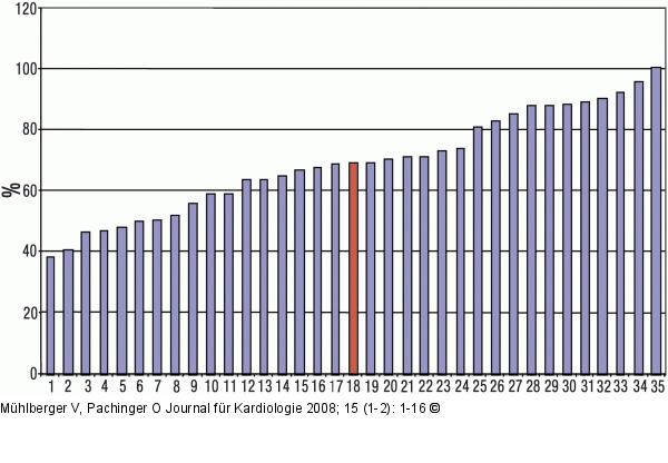 DES - Stent - sterreich