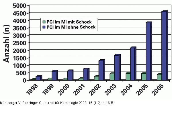 PCI - Myokardinfarkt - sterreich