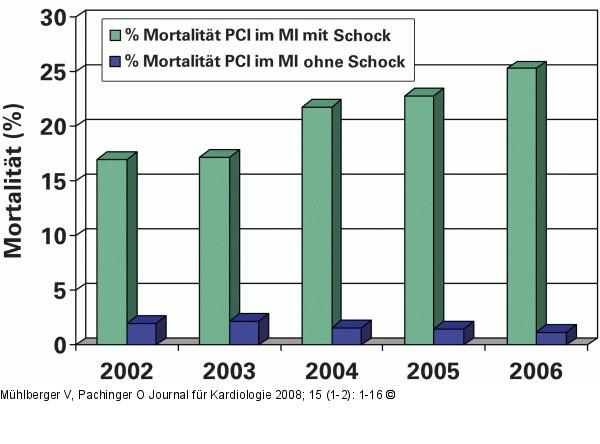 PCI - Mortalitt - sterreich
