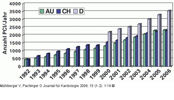 PCI - sterreich