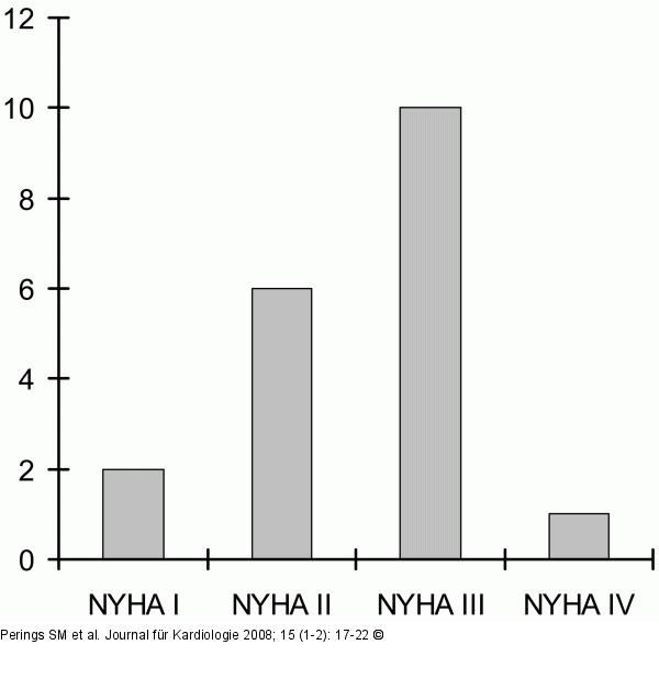 NYHA - Patient