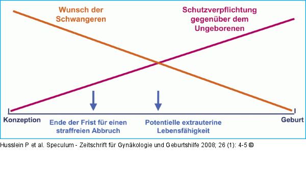 Schwangerschaft - Schutzverpflichtung