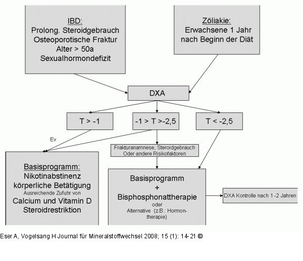 Osteoporose