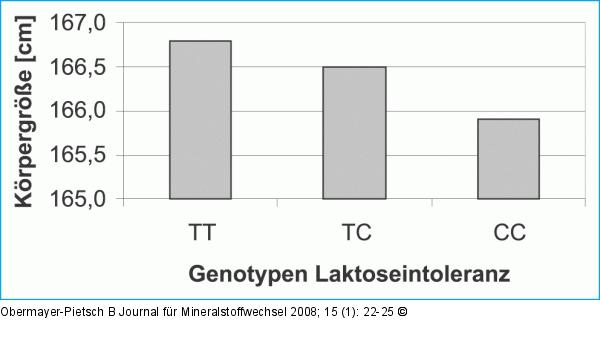 Laktoseintoleranz