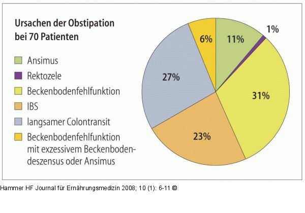 Obstipation