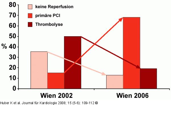 Wiener STEMI-Register