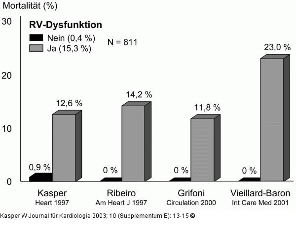 Rechtsherzinsuffizienz - Lungenembolie
