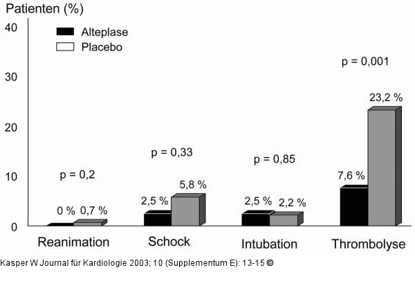 Therapieeskalation