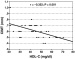 Fig. 1: CIMT - HDL-C