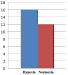 Fig. 2: Gene expression