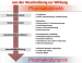 Abb. 1: Pharmakokinetik - Pharmakodynamik