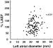 Fig. 4: LAEF (left atrial ejection force) - Linksatrialer Durchmesser