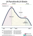 Abb. 2: LA-Funktion und LA-Strain