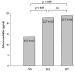 Fig. 1: Adrenomedullin bei Herztransplantation