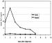 Fig. 1: Procalcitoninsekretion